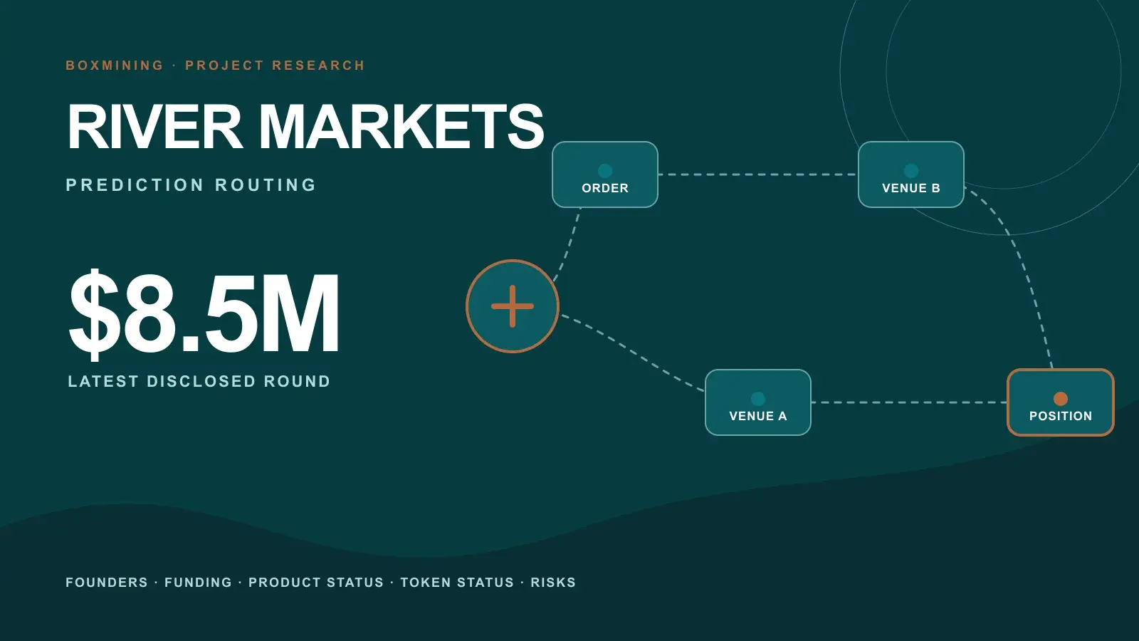Orders being routed across multiple prediction-market venues by River Markets