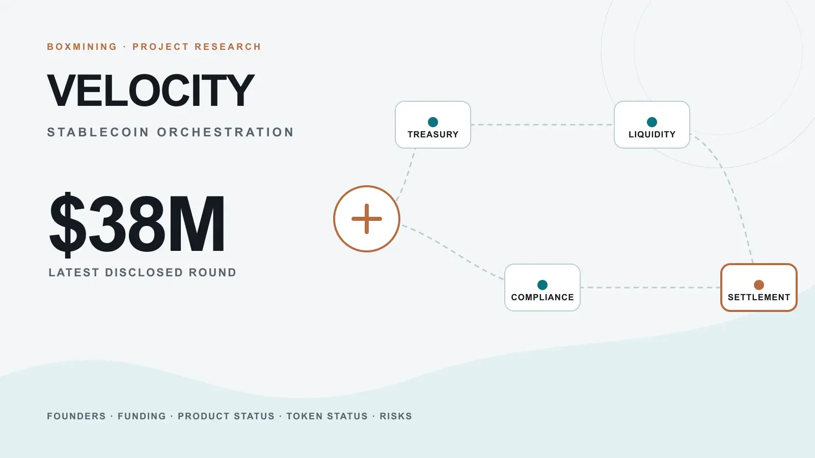 Enterprise treasury routes connecting fiat, stablecoins, custody and settlement through Velocity