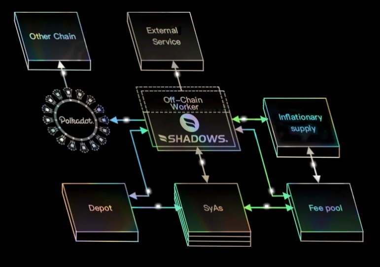 How Shadows Network works