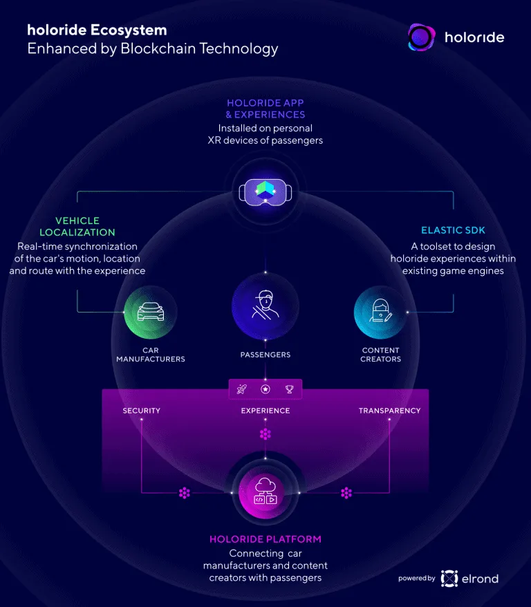 holoride platform