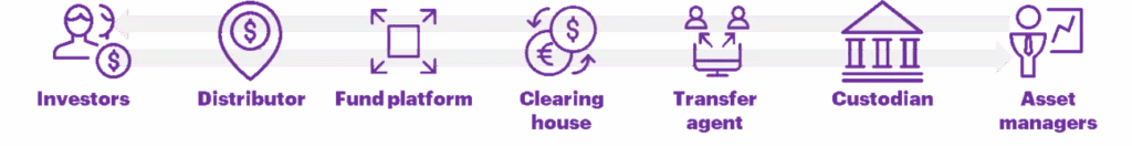 Traditional fund distribution model