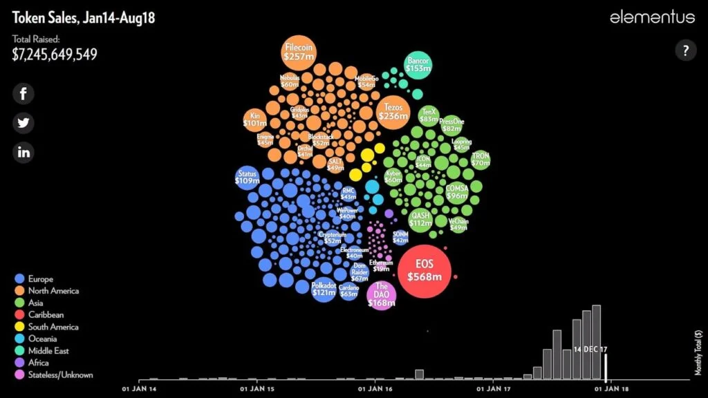 A visualization of token sales created using Elementus