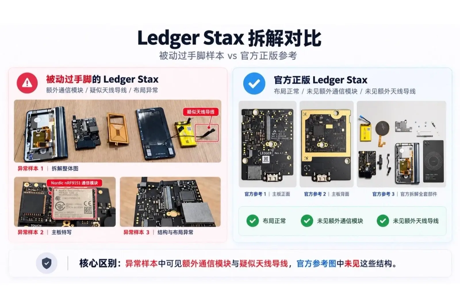 Chinese-language comparison posted by SlowMist founder Cos showing a reportedly modified Ledger Stax beside reference hardware, with annotations pointing to added components and wiring