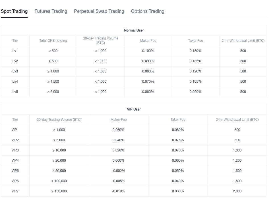 OKEx VIP tiers