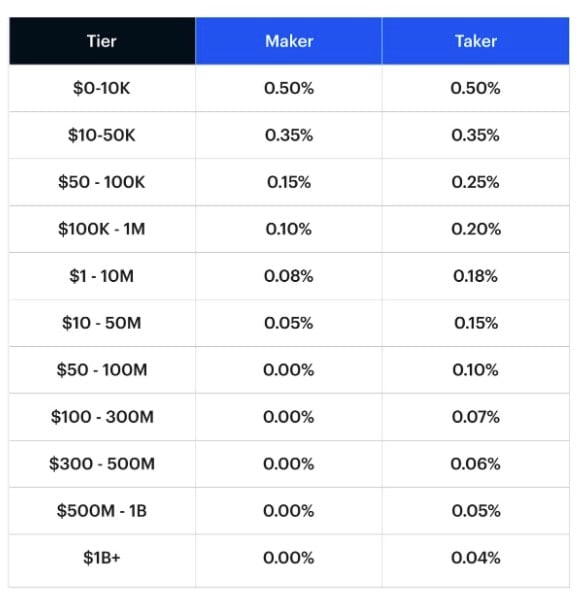 Coinbase Pro trading fee