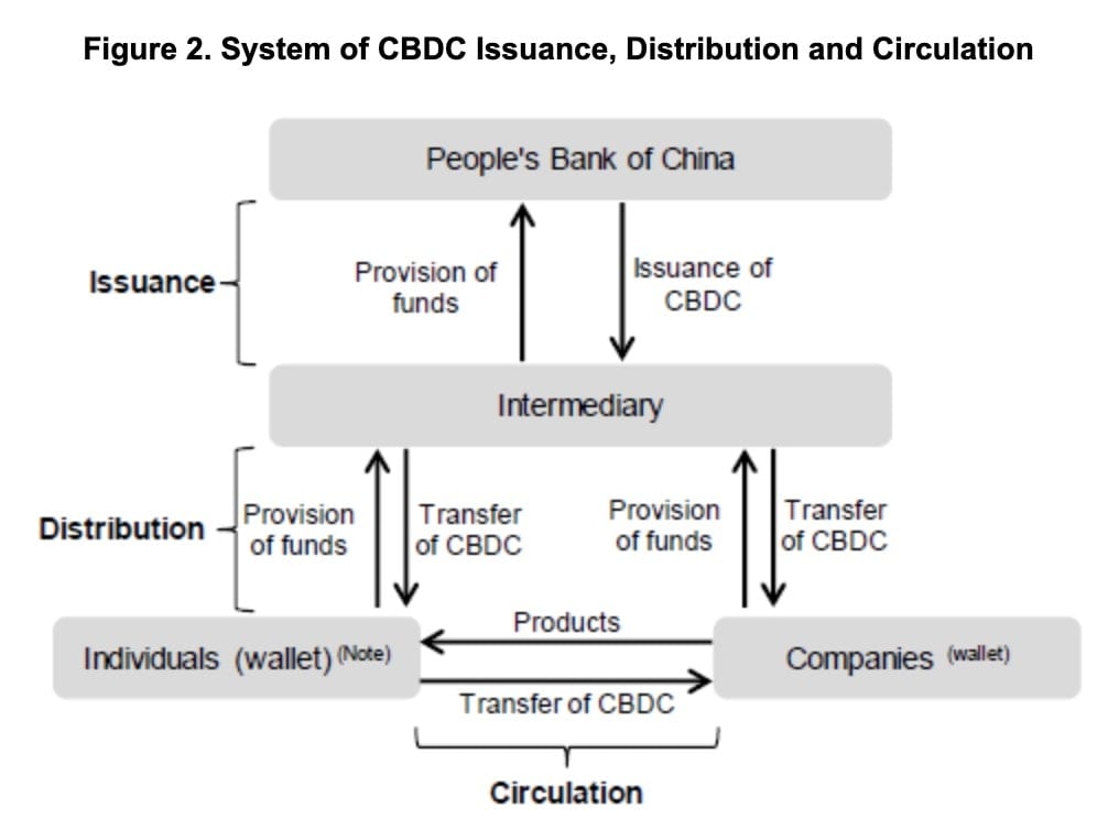 DCEP two-tiered system