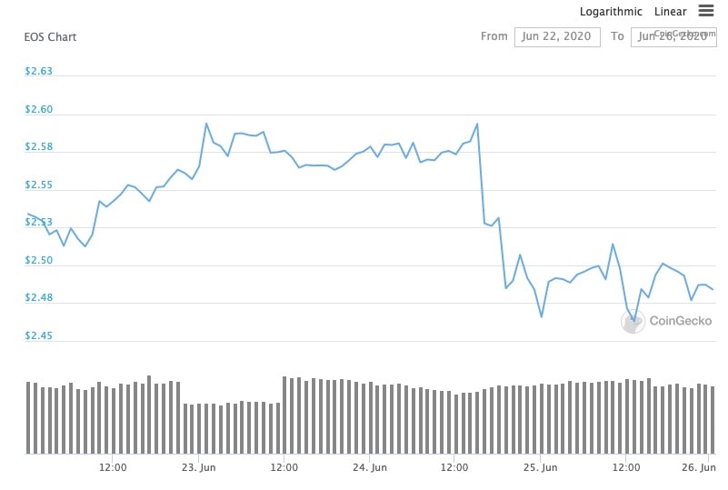 EOS prices from 22 to 26 Jun 2020