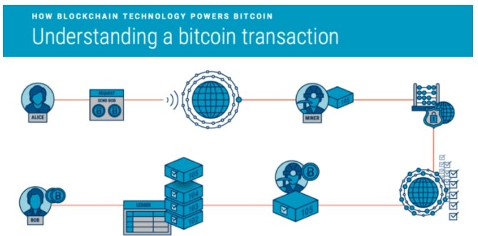 How Bitcoin transactions work