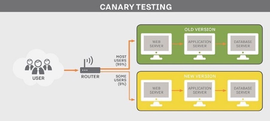 Canary testing