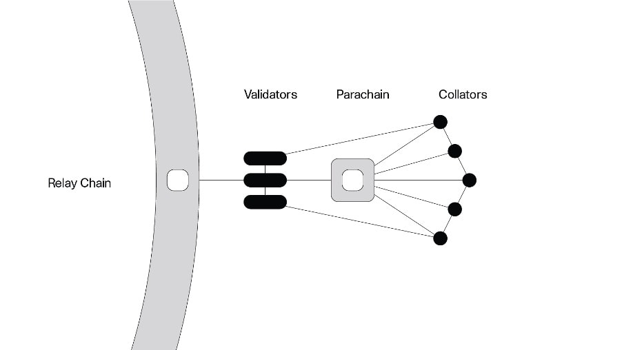 How parachains work