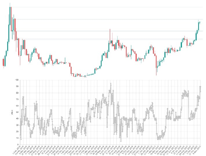 Bitcoin prices from 1 February to 8 November 2020