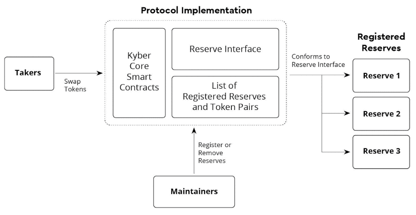 Kyber Network's Protocol Overview