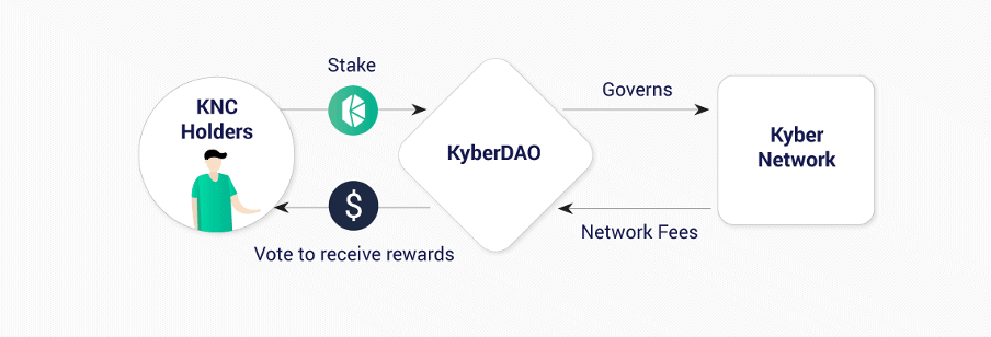 KyberDAO rewards