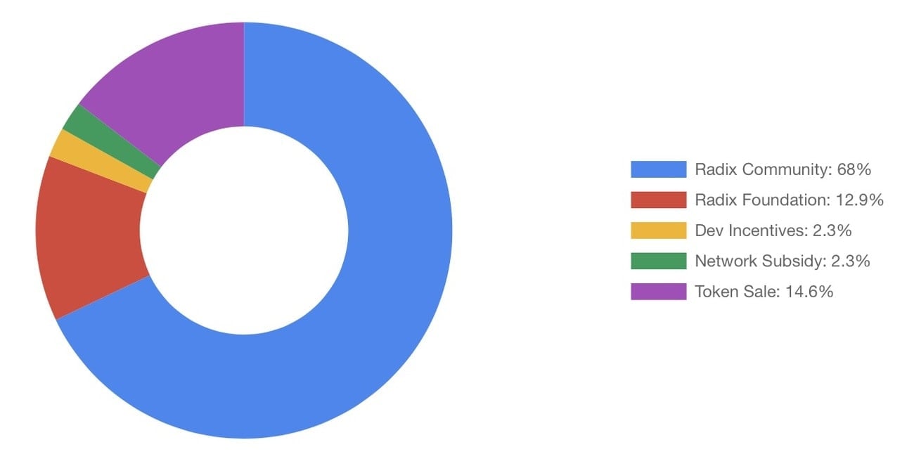 Radix proposed distribution