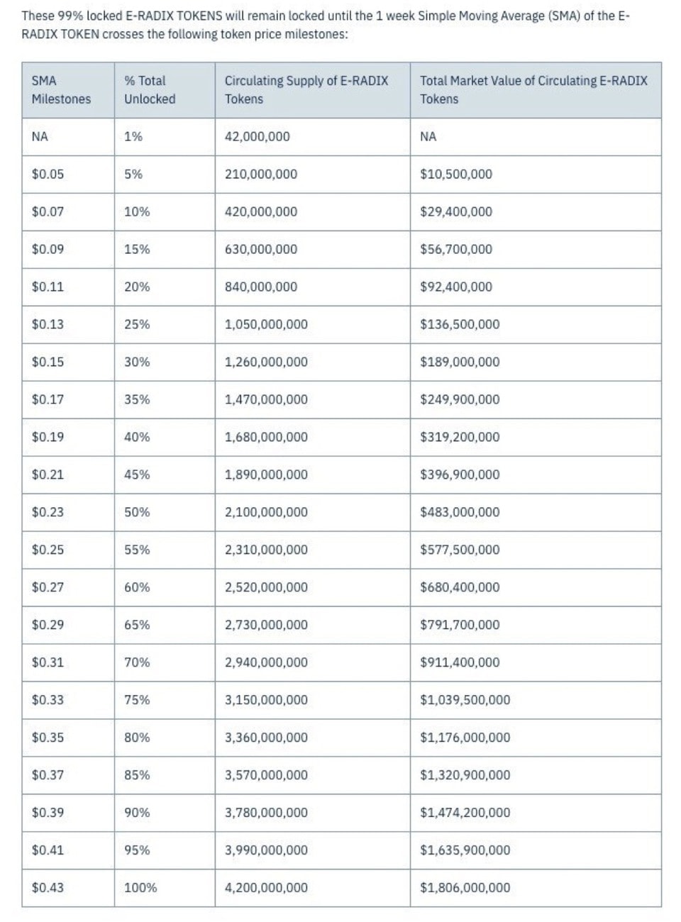 Radix token unlock schedule 