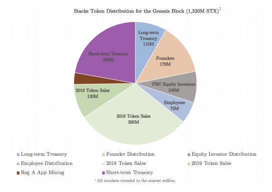 Stacks token distribution