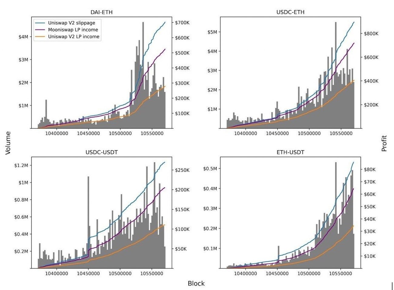 comparison of uniswap and mooniswap income