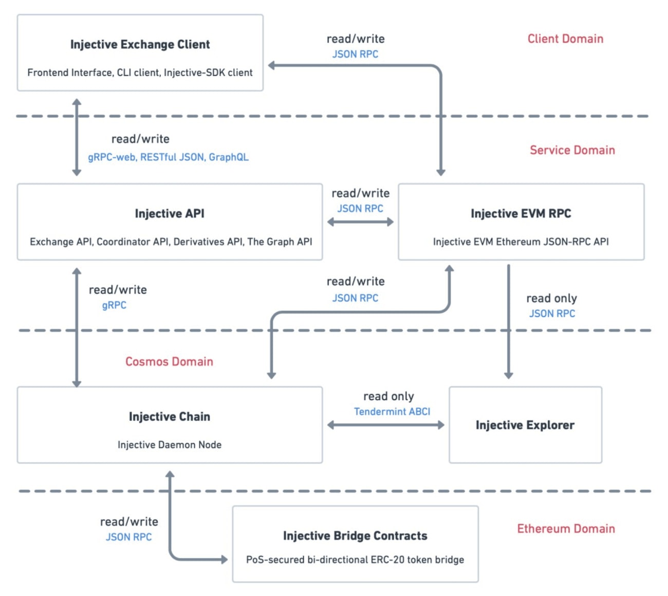 injective technical architecture 