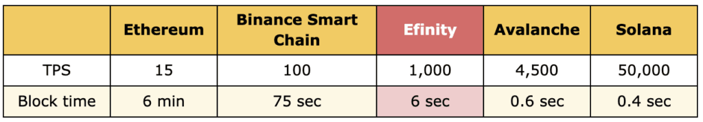 enifity provides fast transaction & low fees