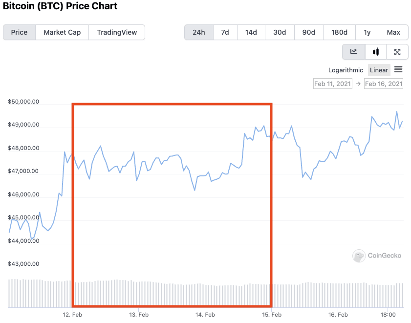 2021 Chinese New Year Bitcoin prices