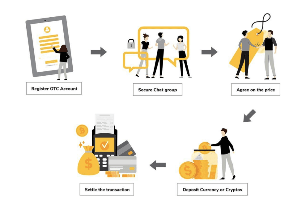 Summary of how crypto is traded with an OTC broker