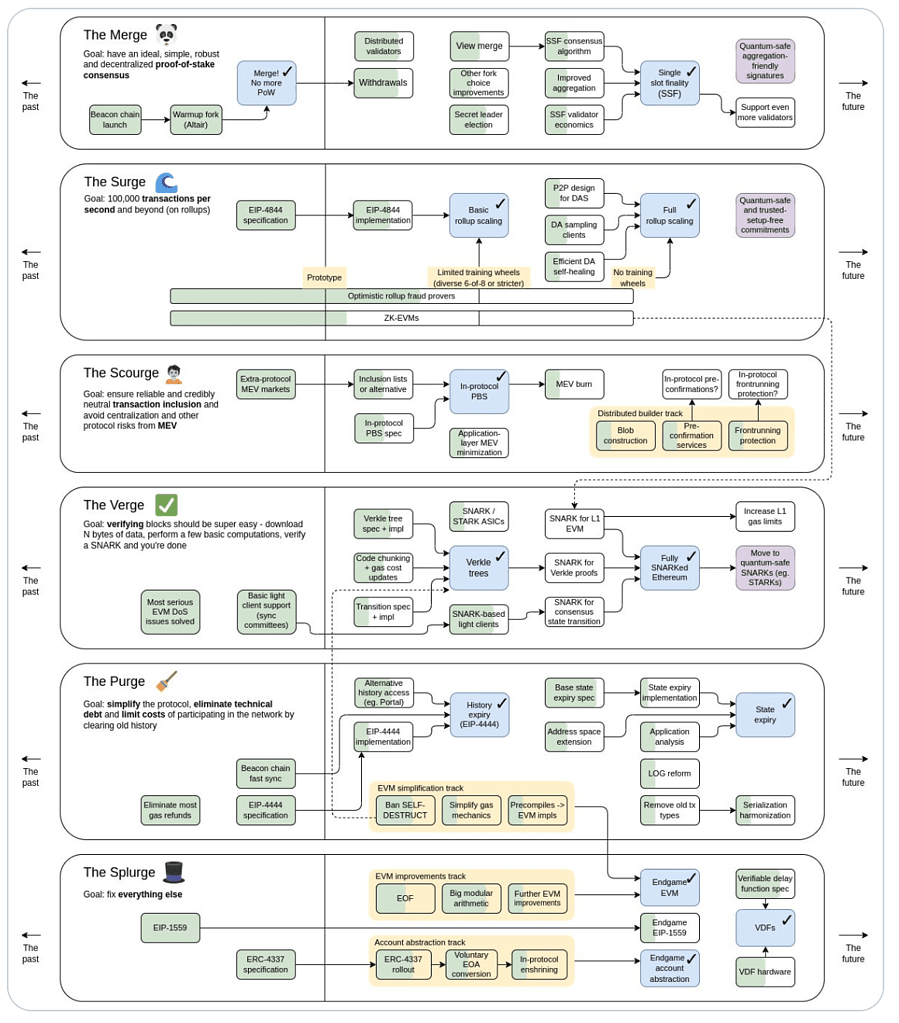 Ethereum development roadmap