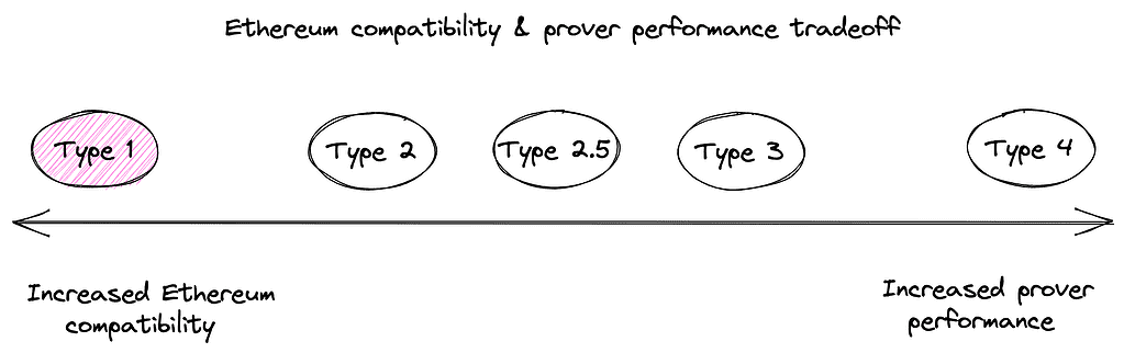 eth compatability and prover performance tradeoff