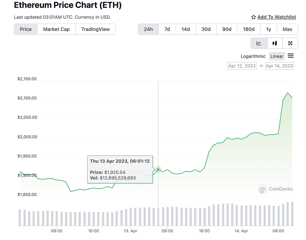 Ethereum ETH prices since Shanghai upgrade