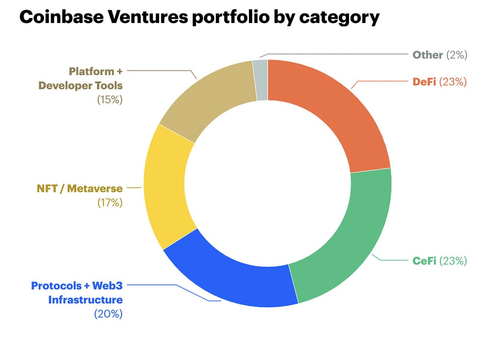 Coinbase Ventures Portfolio